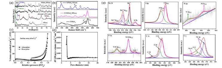 NiMoSx, NiMoSx/MX, P-NiMoSx/MX의 (a) XRD 패턴, (b) 라만 스펙트럼, NiMoSx/MX의 (c) N2 흡착/탈착 등온선, (d) 기공 분포도. NiMoSx/MX의 (e) XPS의 원소별 스펙트럼.