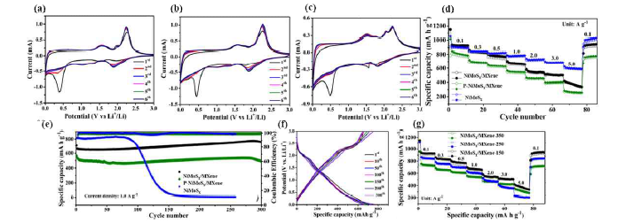 (a) NiMoSx, (b) NiMoSx/MX, (c) P-NiMoSx/MX 전극의 CV 곡선. NiMoSx, NiMoSx/MX, P-NiMoSx/MX, NiMoSx의 (d) 다양한 전류 밀도에서의 율속 특성, (e) 1 A g-1에서 사이클 특성. (f) 1 A g-1에서 NiMoSx/MX의 충 방전 곡선, (g) MXene 첨가량(150, 250, 300 mg)에 따른 NiMoSx/MX의 율속 특성.