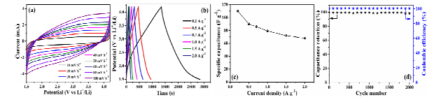 HP-N-CFs 전극의 (a) CV, (b) GCD, (c) 무게당 용량 (전압범위 1.5-4.2 V), (d) 용량 유지율 및 쿨롱 효율(2 A g-1).