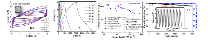 QSS-AICs 디바이스의 (a) CV, (b) GCD, (c) Ragone plot, (d) 용량 유지율 및 쿨롱 효율