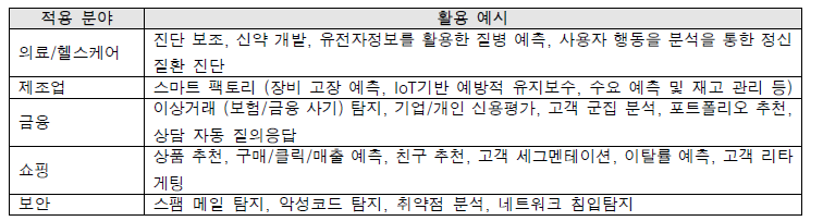 범용 의사결정 지원시스템의 적용 가능 분야 및 활용 예시