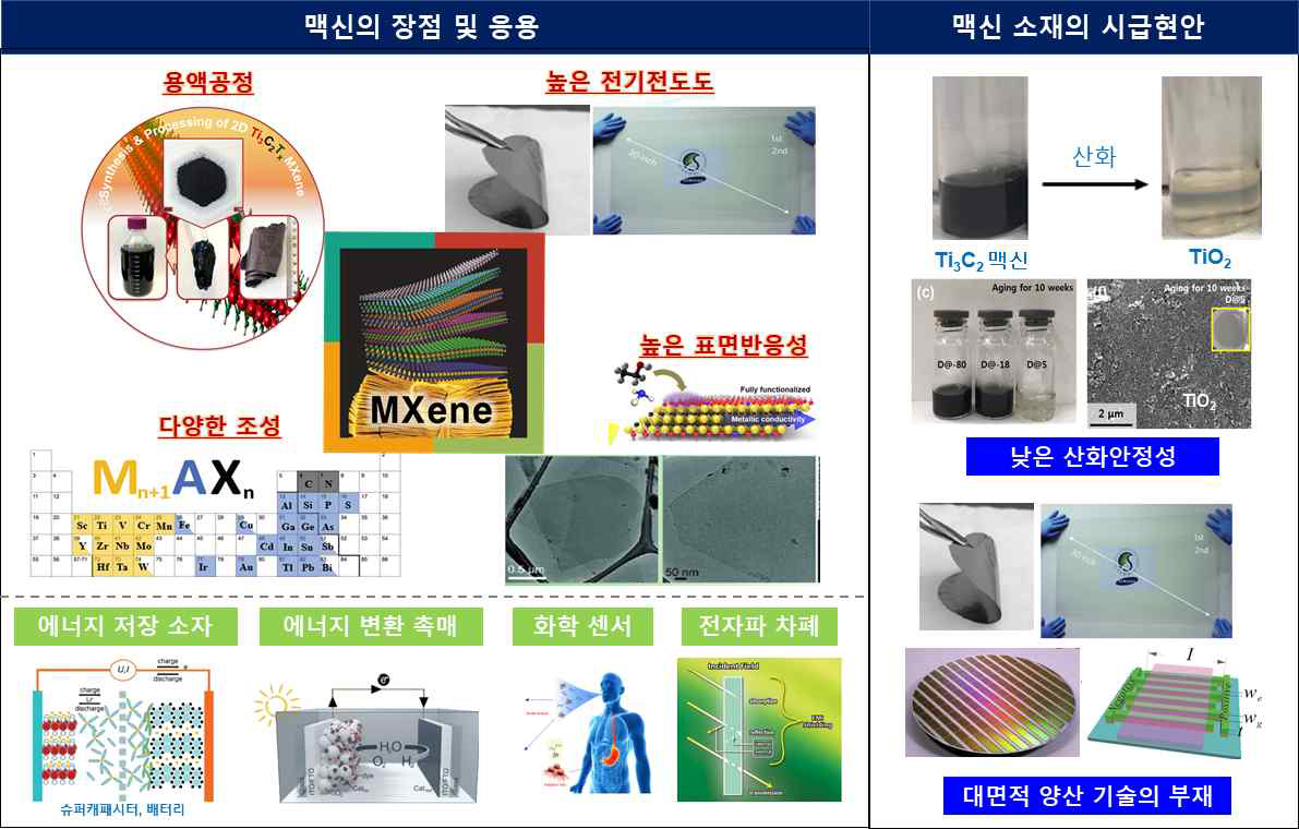 맥신 소재의 장점, 응용, 시급현안 (낮은 산화 안정성 및 대면적 양산 기술의 부재)