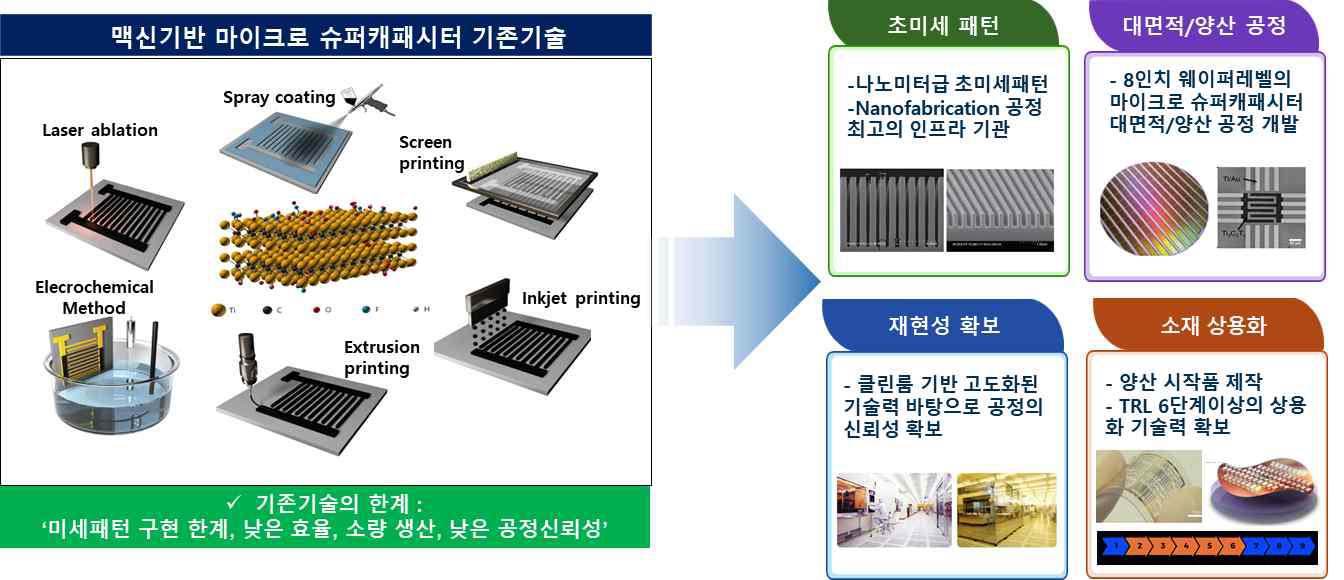 나노팹공정을 적용한 맥신 기반 마이크로 슈퍼캐패시터 대면적/양산 기술개발