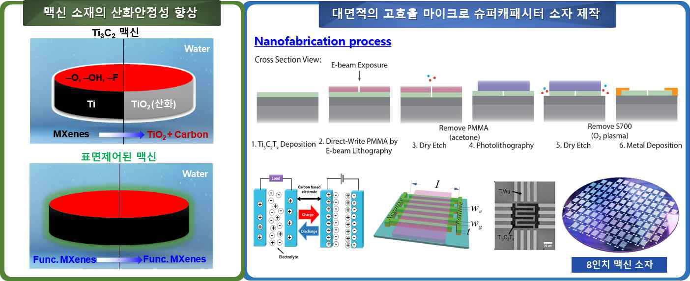 맥신 소재의 산화 안정성 향상 및 8인치 레벨의 대면적 소자 제작