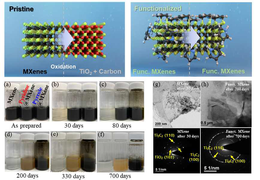 표면제어 기술개발 모식도 및 (a)~(f) 상온에서의 산화 안정성 결과, (g) pristine MXene의 상온에서 30일 이후, (g) 피롤 처리된 MXene의 700일 이후의 SEM 이미지 및 SAED 패턴.