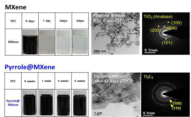 Pristine MXene과 pyrrole@MXene의 70도에서 시간에 따른 구조 변화