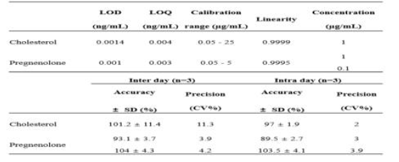 Validation results of the quantitative method for steroids