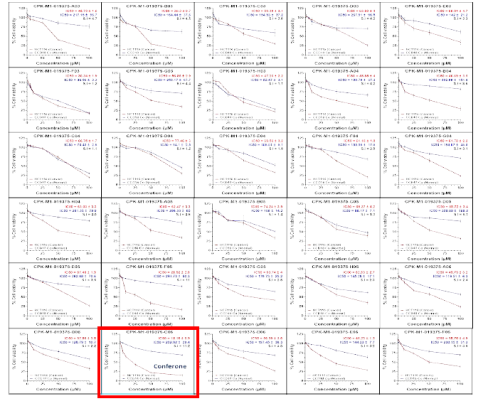 Screening for selective cytotoxic activity of natural product compounds on colorectal cancer cells HCT116 (red) and normal colon cells (CCD18Co).