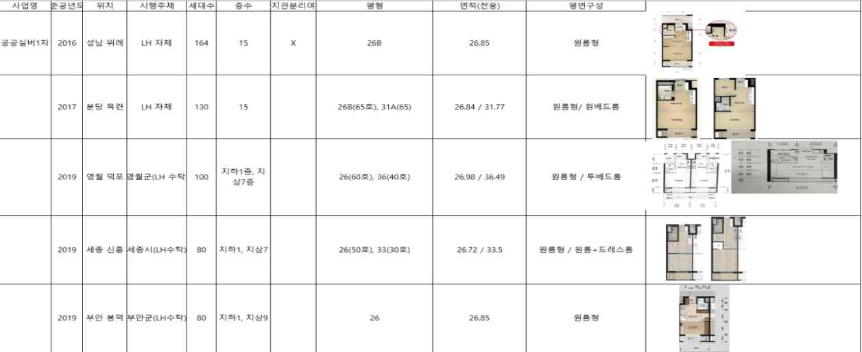 2차년도 연구성과인 ‘고령자복지주택 입주단지 특성 정리’의 예시