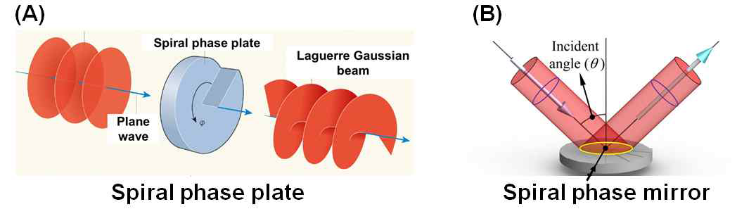(A) Spiral phase plate 및 (B) spiral phase mirror 를 활용한 라게르-가우시안 빔 발생