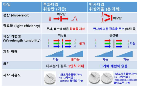 투과 및 반사형 소용돌이 위상광학계의 특성 비교