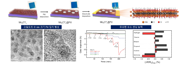 Pd-MXene 기반 고민감성 수소 센서 기술