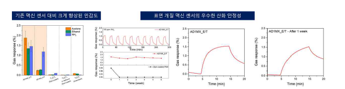 유기 분자로 개질된 맥신 기반의 고민감성, 고안정성 화학 센서 개발