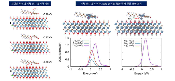 DFT, DOS를 활용한 표면 개질 맥신의 기체 분자 흡착력 평가