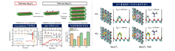 Mo2C MXene 기반 특성 가변적, 고민감성 가스 센서 기술