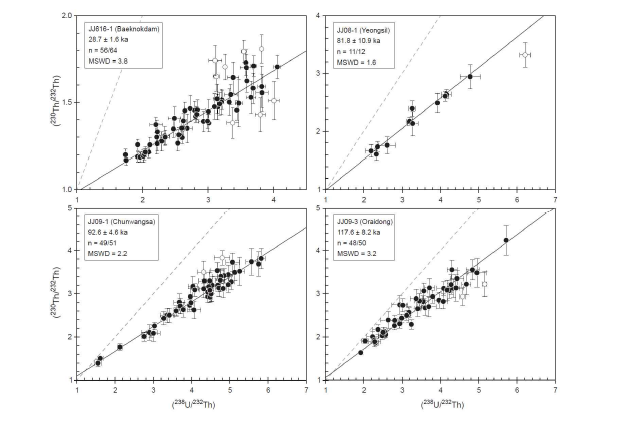 제주도 저어콘 U-Th 등시선 그림 (Jeong et al., 2024)