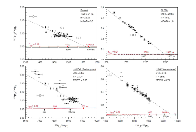 제주도 저어콘과 표준물질의 U-Pb 연대 그림 (Jeong et al., 2024)