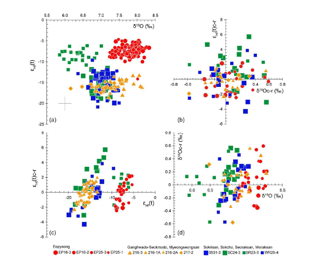 백악기 화성암 저어콘의 Hf-O 동위원소 조성 (Cheong et al., 2023)