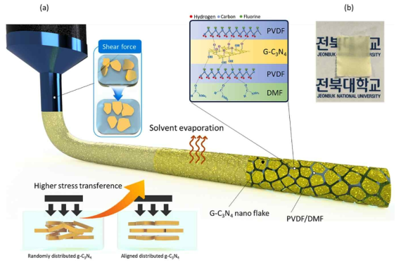 (a) Schematic showing the PVDF/CNNS composite fabrication using a nozzle extrusion process onto a substrate. (b) Optical image of the printed PVDF/CNNS composite