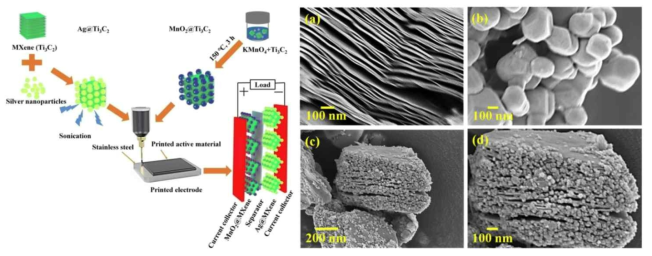 Schematic illustration for development of Ag@Ti3C2, MnO2@Ti3C2 nanohybrid materials and assembly of asymmetric supercapacitor device. (left) FE-SEM microstructures of (a) MXene nanosheets, (b) silver nanoparticles, (c&d) Ag@Ti3C2 nanohybrid. (right)