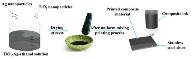 Schematic illustration of the different synthesis-steps followed for the fabrication of the DIW 3D printed TiO2-Ag nanocomposite electrode material