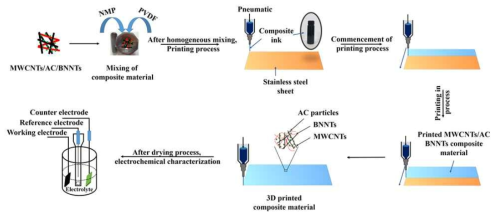 Schematic diagram illustrating the synthesis steps involved in the fabrication of the printed multiwalled carbon nanotubes/activated carbon/boron nitride nanotubes (MWCNTs/AC/BNNTs) ternary composite electrode material