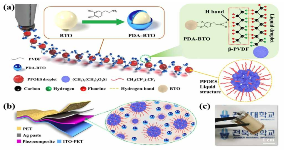 a) Schematic illustration of the printing procedure for the polymer-nanoparticle-liquid ternary composite-based piezoelectric nanogenerator (PNL-PENG). Inset: Schematic diagram of the preparation of core− shell structured PDA-BTO NPs and schematic of internal reactions between PDA-BTO NPs, PVDF polymer, and PFOES liquid nanodroplets. (b) Schematic structure of the PNL-PENG. (c) Optical image of PNL-PENG wrapped using a tweezer