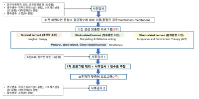 소진경감 프로그램 초기 알고리즘 흐름도