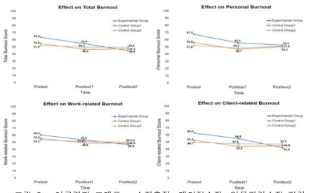 연구결과 그래프 - 소진총점, 개인적소진, 업무관련소진 경감