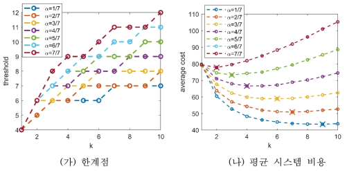 k와 α의 변화에 따른 MAX-k의 성능 변화