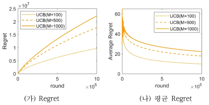 MAX-k-UCB 알고리즘의 성능 (작은 regret이 좋은 성능)