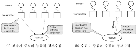 능동적/수동적 정보수집 패러다임의 비교