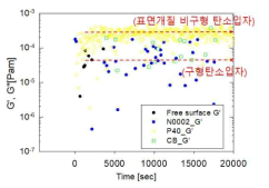 입자형태와 표면개질에 따른 입자의 계면층 형성에 따른 계면유변물성 측정