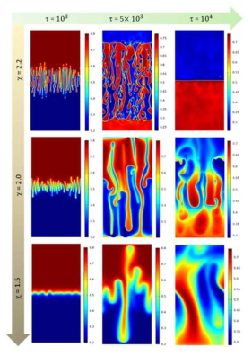 이성분계(위:아래=0.8:0.2)의 interaction parameter 상수(χ)와 시간에 따른 상분리 현상 수치해석 결과(참고문헌 4)