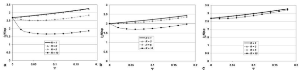 블렌드 농도(Φ), 입자 농도(Ψ), 크기(R)에 따른 Interaction parameter 상수 (χ) 변화:Φ =(a)0.25,(b)0.5,(c)0.75 (V. Ginzburg, Macromolecules 2005, 38, 2362-2367)