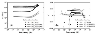 제2고분자(PCL)와 비구형 탄소입자 함량에 복합소재에 전기물성 주파수 의존성 비교