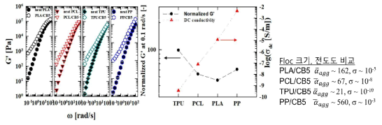 다양한 분산매질에 분산된 CB응집체 (5%)의 선형점탄성(G, G“) 비교