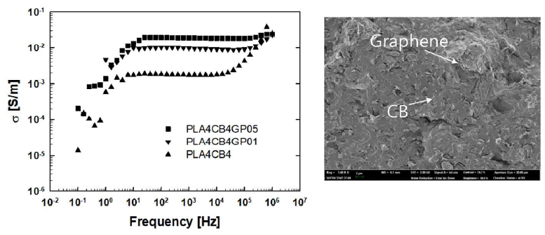 4% PCL/PLA 블렌드에 4%CB를 포함한 복합소재에 Graphene 함량(0-0.5%)에 따른 전도도의 주파수 의존성과 SEM 사진 관찰