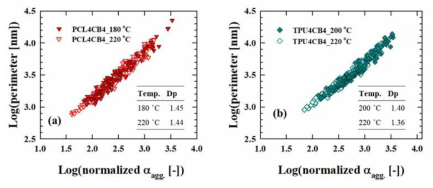 온도에 따른 Secondary polymer induced particle aggregation 구조 변화 비교(CB 4%고정)