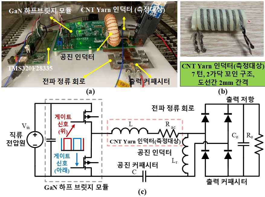 (a) : 파워 컨버터 하드웨어 사진, (b) CNT Yarn 인덕터 구조, (c) 실험에 사용된 공진형 LLC 컨버터 토폴로지 회로도