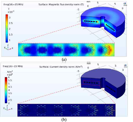 15MHz에서 번들로 제공되는 CNT 섬유 모델. (a) 자속 밀도, (b) 전류 밀도