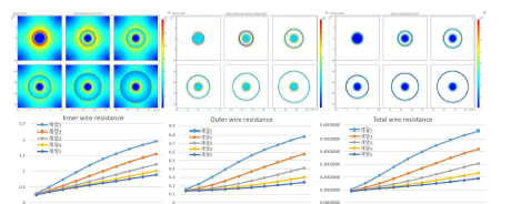 COMSOL 시뮬레이션을 통한 공극의 변화에 따른 저항값 변화 비교