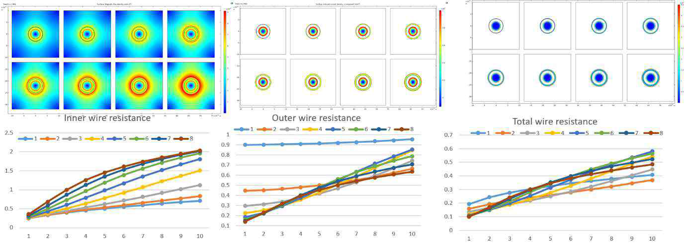 COMSOL 시뮬레이션 값을 통한 외부 도체 두께의 변화에 따른 저항 값 변화 비교