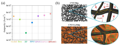 (a) Cu 포일 및 CNT-Cu 복합체의 전류용량 측정결과 (b) CNT 필름 및 CNT-Cu 필름 전도 메커니즘