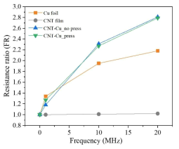 프레싱 전후의 CNT 필름, Cu 포일 및 CNT-Cu 복합재의 저항비(FR)