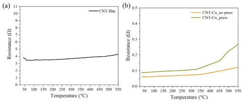 프레싱 전후의 CNT 필름과 CNT-Cu 복합체의 온도에 따른 전기 저항