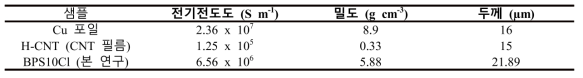 Cu 포일, H-CNT(CNT 필름) 및 CNT-Cu 복합 BPS10Cl의 전기 전도도, 밀도 및 두께