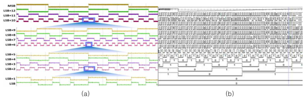(a) 측정된 ADC의 오실로스코프 출력 파형, (b) 로직 분석기 출력 파형