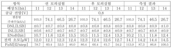 설계한 SAR/SS ADC의 선/후 모의실험 및 측정 결과 표