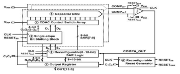 비트 이동 방법을 사용한 재구성 가능 SAR-SS 하이브리드 ADC의 블록도